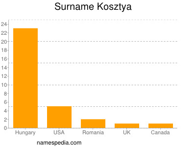 Surname Kosztya
