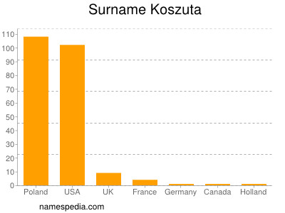 Surname Koszuta