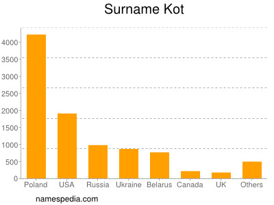 Surname Kot