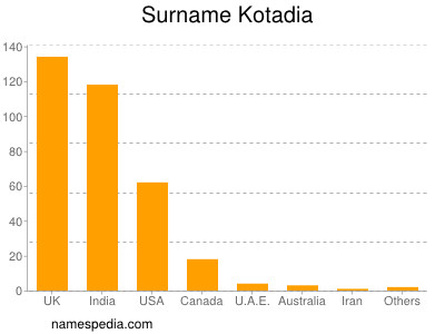 Surname Kotadia