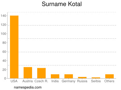 Surname Kotal