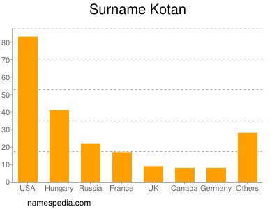 Surname Kotan