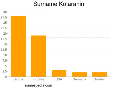 Surname Kotaranin