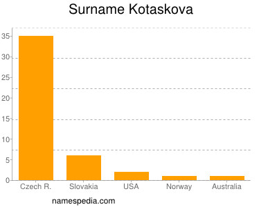 Surname Kotaskova