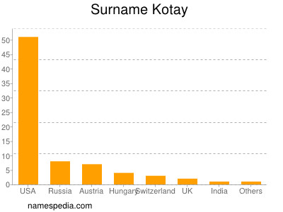 Surname Kotay