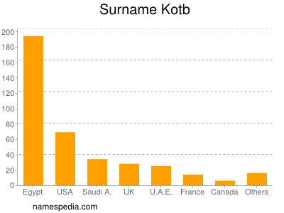 Surname Kotb