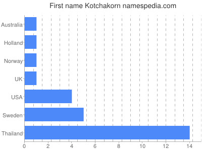 Given name Kotchakorn
