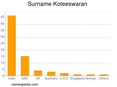 Surname Koteeswaran