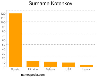 Surname Kotenkov