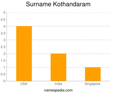 Surname Kothandaram