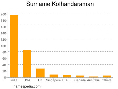 Surname Kothandaraman
