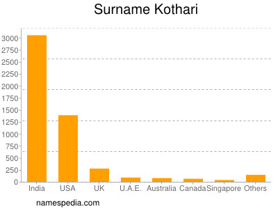 Surname Kothari