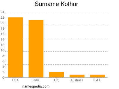 Surname Kothur