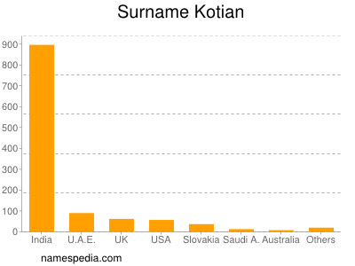 Surname Kotian