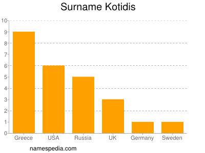 Surname Kotidis