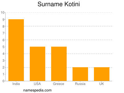 Surname Kotini