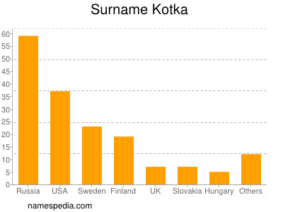 Surname Kotka