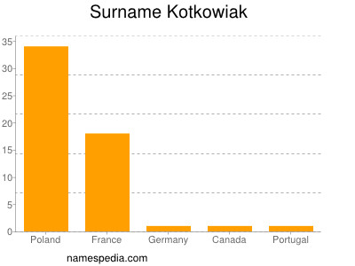 Surname Kotkowiak