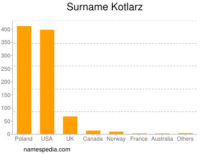 Surname Kotlarz