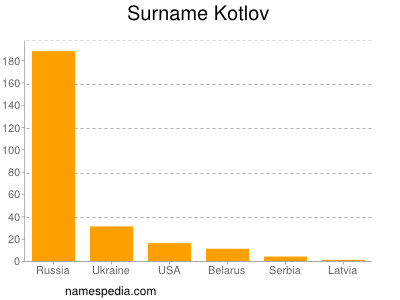 Surname Kotlov