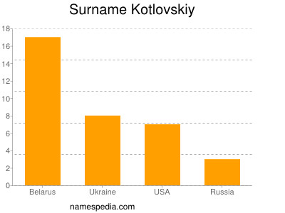 Surname Kotlovskiy