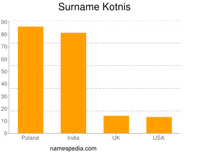 Surname Kotnis