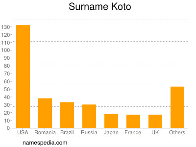Surname Koto