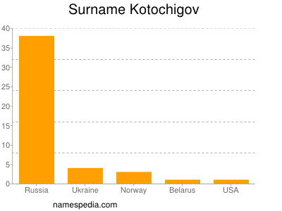 Surname Kotochigov