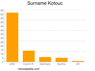 Surname Kotouc