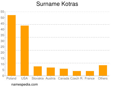 Surname Kotras