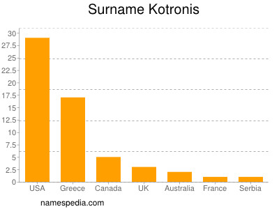 Surname Kotronis