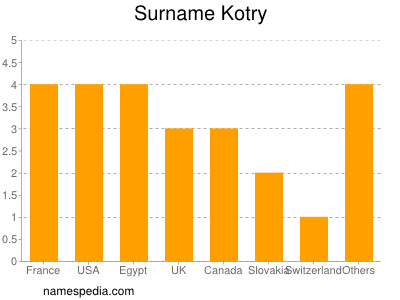 Surname Kotry