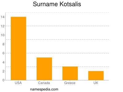 Surname Kotsalis