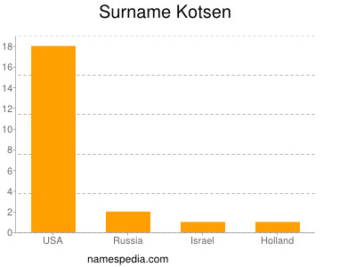 Surname Kotsen