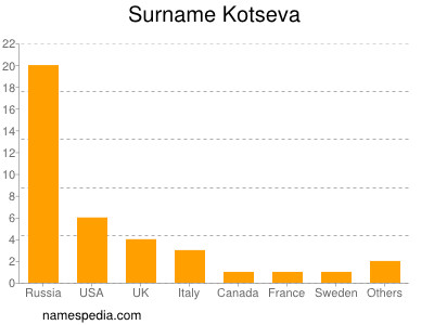 Surname Kotseva