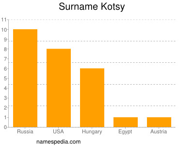 Surname Kotsy