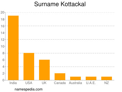 Surname Kottackal