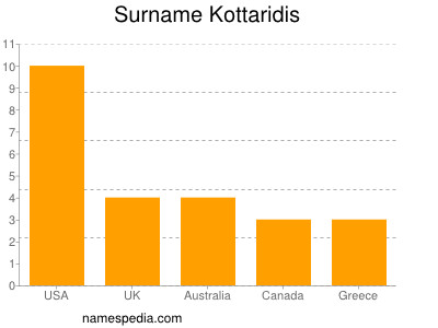 Surname Kottaridis