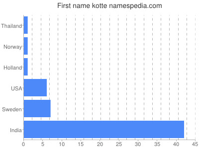 Given name Kotte