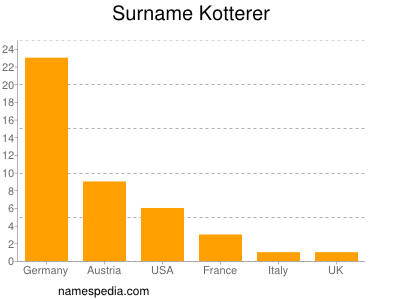Surname Kotterer