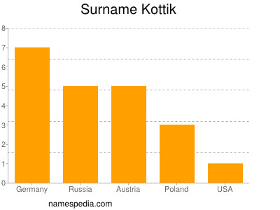 Surname Kottik