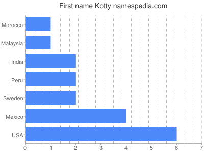 Given name Kotty
