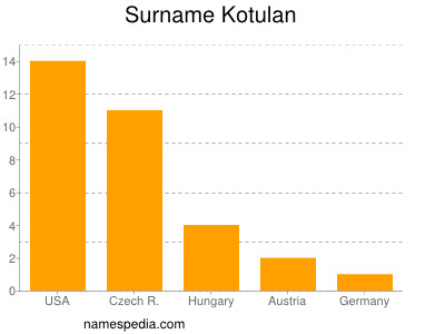 Surname Kotulan
