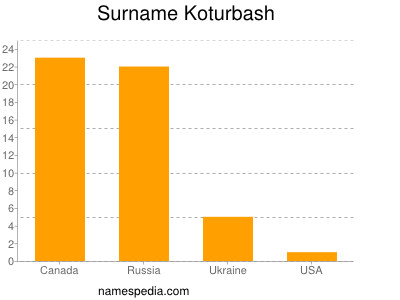 Surname Koturbash