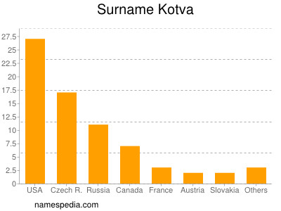 Surname Kotva