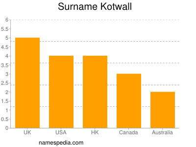 Surname Kotwall