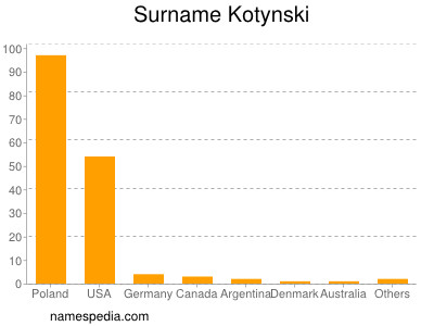 Surname Kotynski