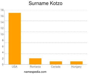 Surname Kotzo