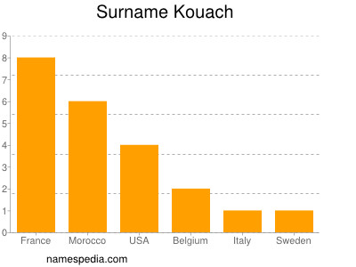 Surname Kouach