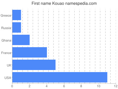 Given name Kouao